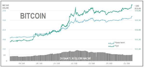 Bitcoin fiyatı 13,000 doların üzerine yükseldi - Resim : 1