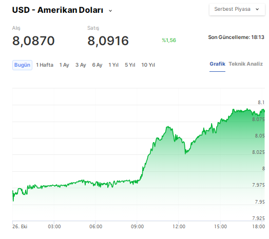 Dolar tarihi zirve seviyesini yeniledi! Borsa İstanbul'da değer kaybı - Resim : 1
