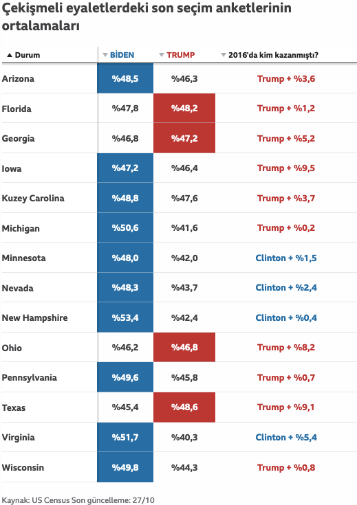 ABD Başkanlık Seçimleri: Anketlerde kim önde görünüyor? - Resim : 3