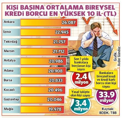 2020 bitti borcu bitmedi! 34 milyon vatandaş borç sarmalında - Resim : 1