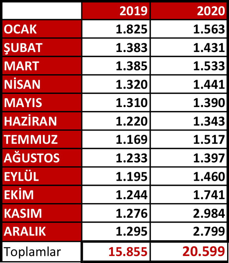 Bursa'da acı tablo: Geçen yıla göre 5000 kişi arttı - Resim : 1