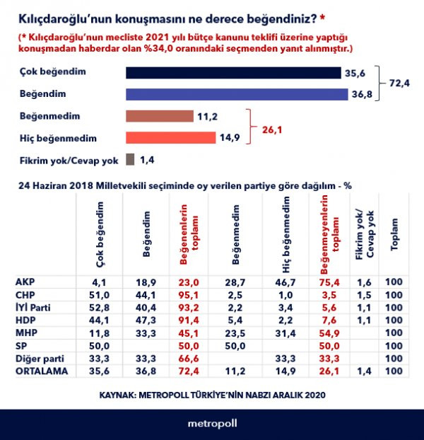 Kılıçdaroğlu'nun bütçe konuşmasını en çok beğenen parti seçmeni şaşırttı - Resim : 1