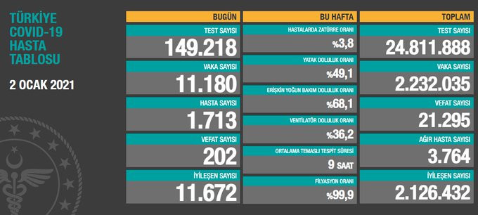 Türkiye'de koronavirüsten 202 kişi daha hayatını kaybetti! 11 bin 180 yeni vaka var - Resim : 1