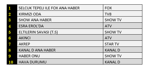 ATV'nin yeni dizisi 'Akıncı', reytinglerde ne yaptı? - Resim : 1