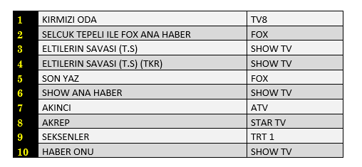 ATV'nin yeni dizisi 'Akıncı', reytinglerde ne yaptı? - Resim : 2