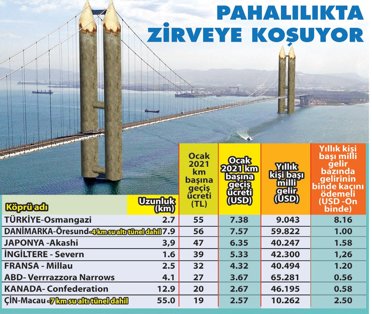 Maaşlar eridi, köprü zammı durmadı! '8 kat fazla ödüyoruz' - Resim : 2