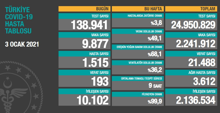 Türkiye'de koronavirüsten 193 kişi daha hayatını kaybetti! 9 bin 877 de yeni vaka var - Resim : 1