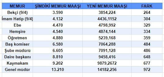 Memur ve emeklilerin zam oranı belli oldu - Resim : 1