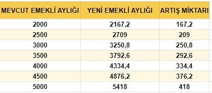 Memur ve emeklilerin zam oranı belli oldu - Resim : 2