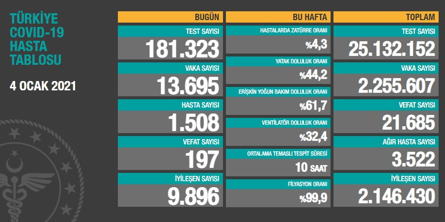 Türkiye'de koronavirüsten 197 kişi daha hayatını kaybetti! 13 bin 695 yeni vaka var - Resim : 1