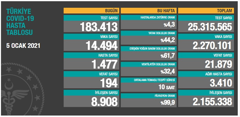 Türkiye'de koronavirüsten 194 kişi daha hayatını kaybetti! 14 bin 494 yeni 'vaka' var - Resim : 1