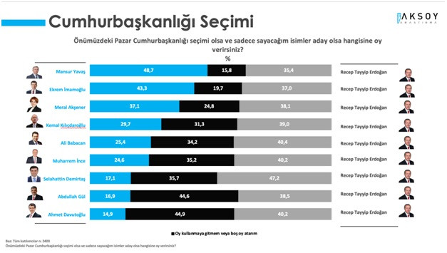 Son ankette Cumhur İttifakı'na darbe üstüne darbe! - Resim : 5