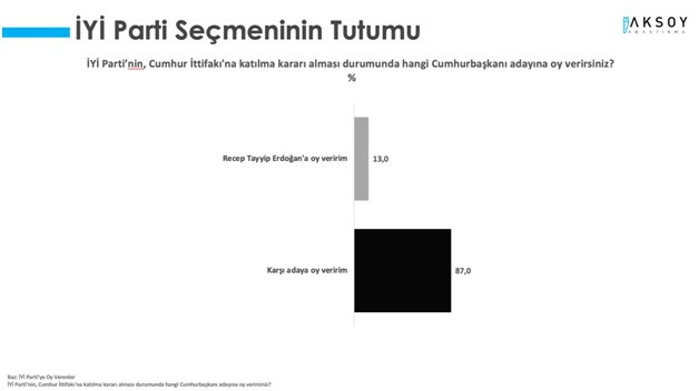 Son ankette Cumhur İttifakı'na darbe üstüne darbe! - Resim : 7