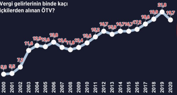 İçkide ÖTV can almaya devam ediyor - Resim : 1