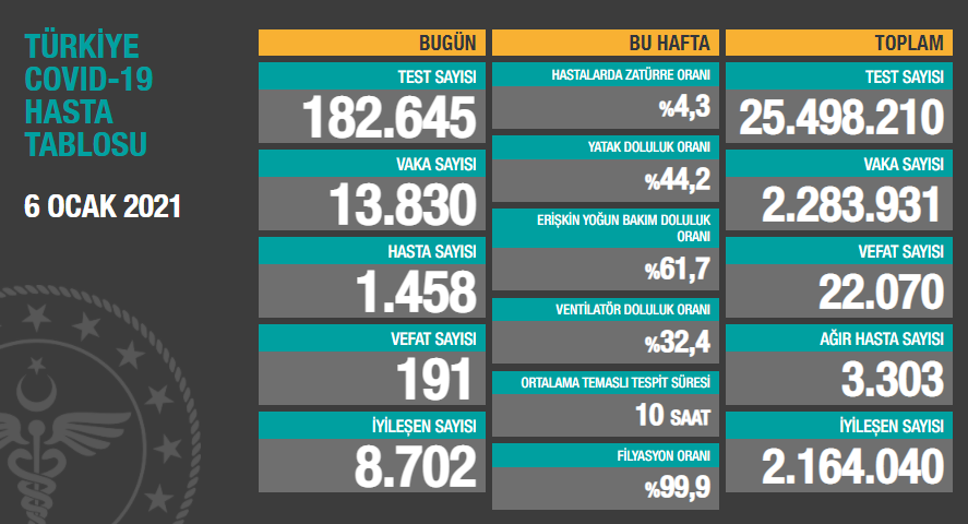 Türkiye'de koronavirüsten 191 kişi daha hayatını kaybetti! 13 bin 830 yeni vaka var - Resim : 1