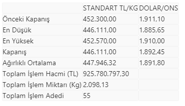 Altının kilogramı 446 bin 111 liraya geriledi - Resim : 1