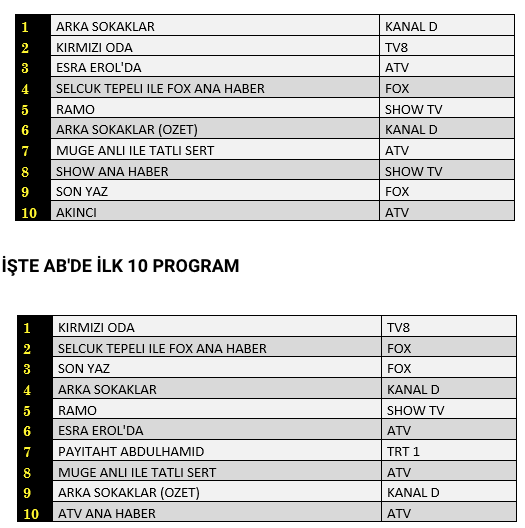 8 Ocak'ın reyting sonuçları belli oldu! Hangi dizi zirveyi kaptı? - Resim : 1