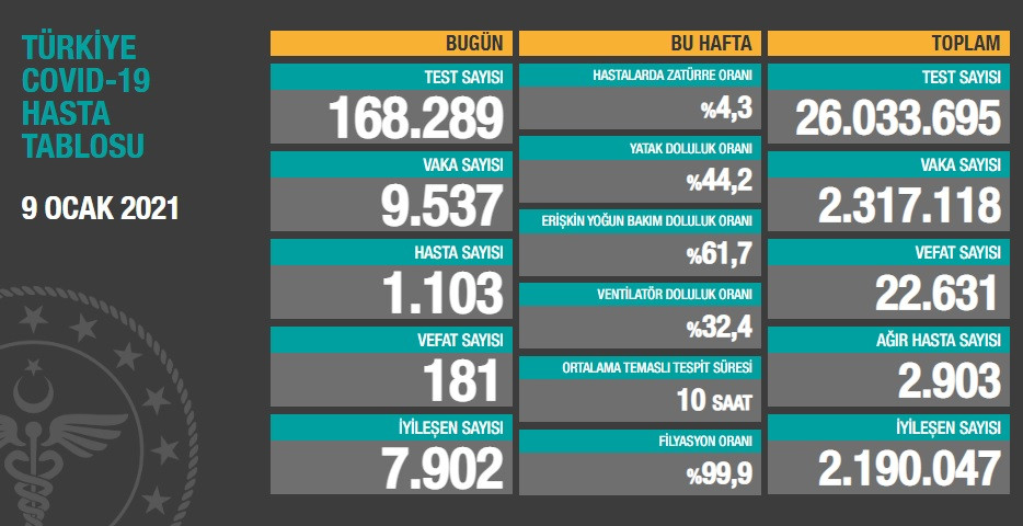 Türkiye'de koronavirüsten 181 kişi daha hayatını kaybetti! 9 bin 537 yeni vaka var - Resim : 1