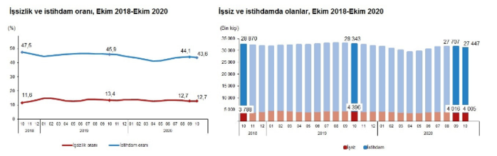 TÜİK verilerine göre işsizlik rakamları açıklandı! Genç işsizlik oranında kabus gibi rakamlar - Resim : 1