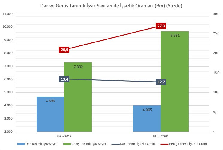 DİSK-AR, TÜİK'i yalanladı, işsizlik rakamlarını açıkladı - Resim : 1