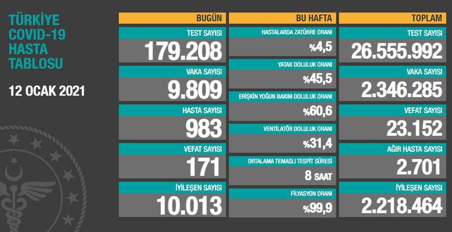 Türkiye'de koronavirüsten 171 kişi daha hayatını kaybetti! 9 bin 809 yeni vaka var - Resim : 1