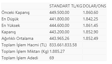 Altının kilogramı 443 bin 200 liraya geriledi - Resim : 1