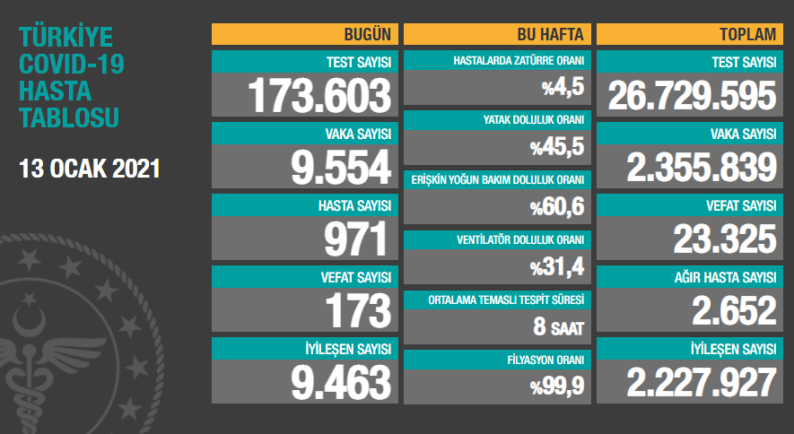 Türkiye'de koronavirüsten 173 kişi daha hayatını kaybetti! 9 bin 554 yeni vaka var - Resim : 1
