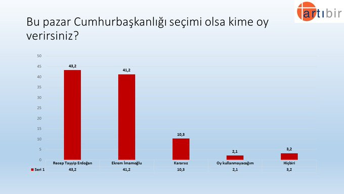 Erdoğan'ın yönünü DSP ve SP'ye çeviren şok anket sonuçları - Resim : 1
