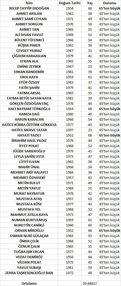 Erdoğan ile aşı yaptıran AKP'lilerin kaçı 65 yaş üstü? - Resim : 1