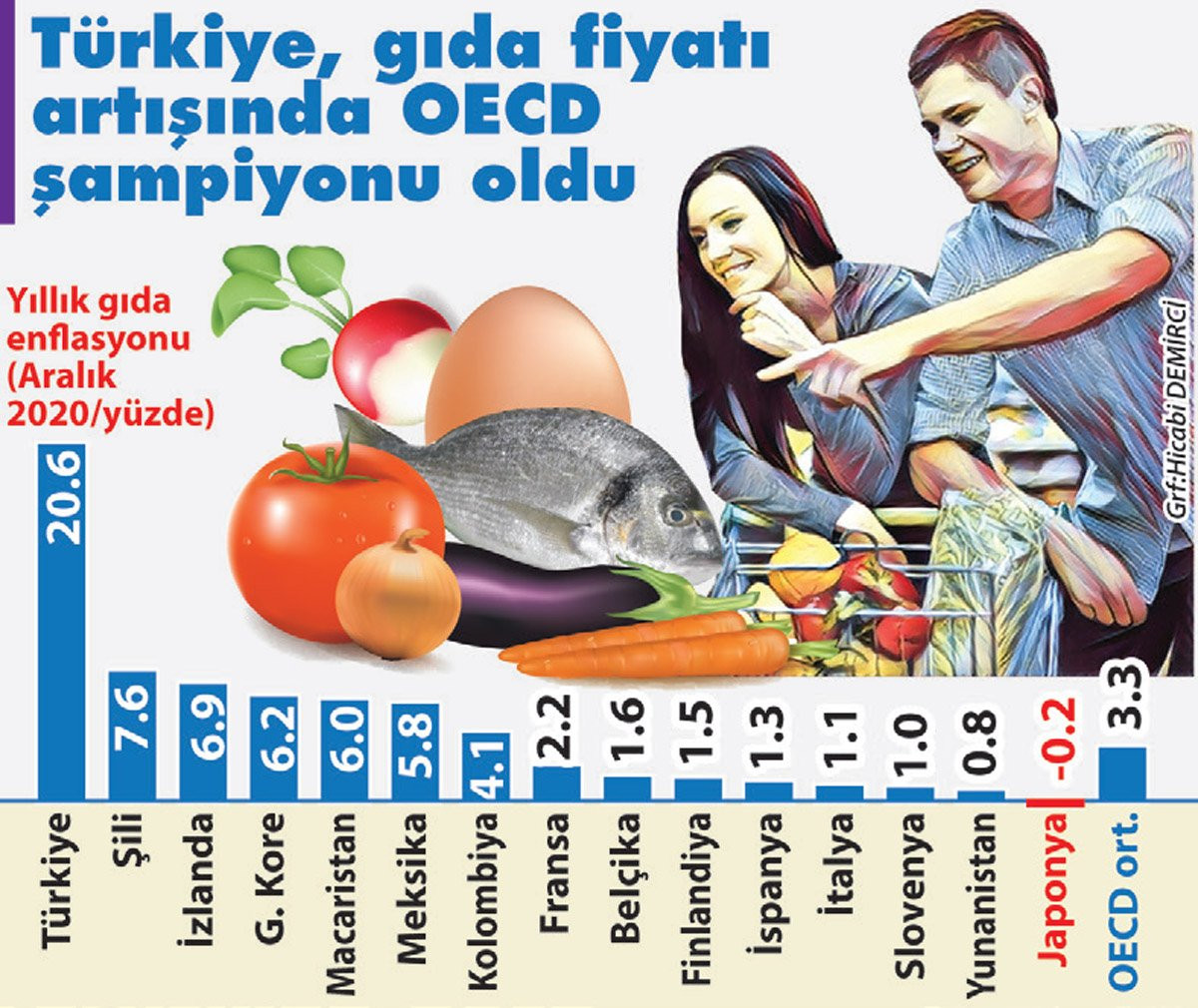 Türkiye, gıda zammında şampiyon oldu! - Resim : 1