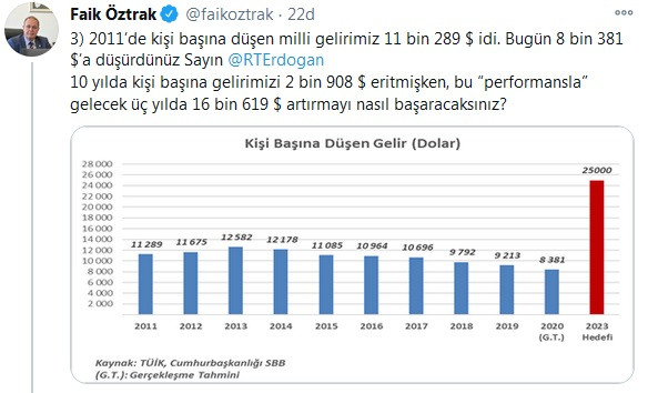 CHP Sözcüsü Faik Öztrak'tan Erdoğan'a 2023 göndermeli 4 soru: Nasıl başaracaksınız? - Resim : 2