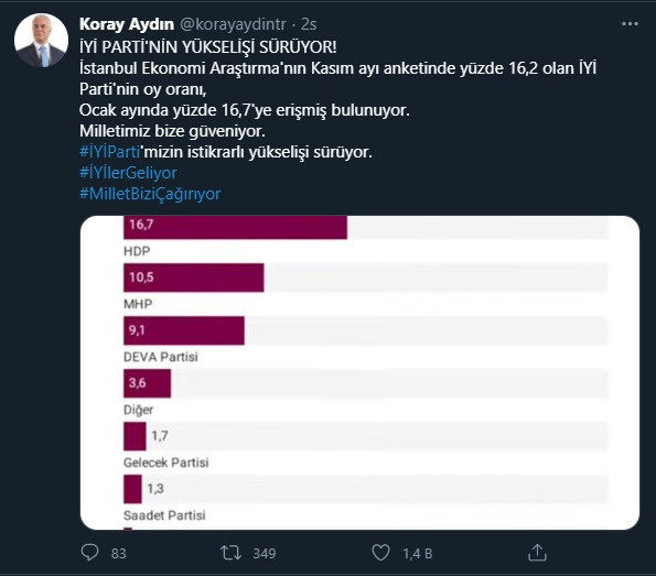 Koray Aydın anket paylaştı: İYİ Parti'nin yükselişi sürüyor! - Resim : 1