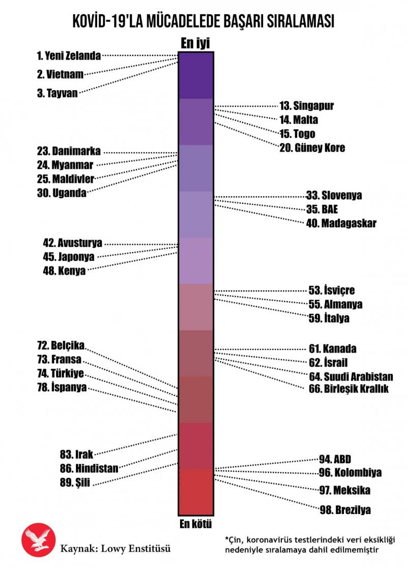 Pandemiyle mücadele başarısında Türkiye kaçıncı oldu? - Resim : 1