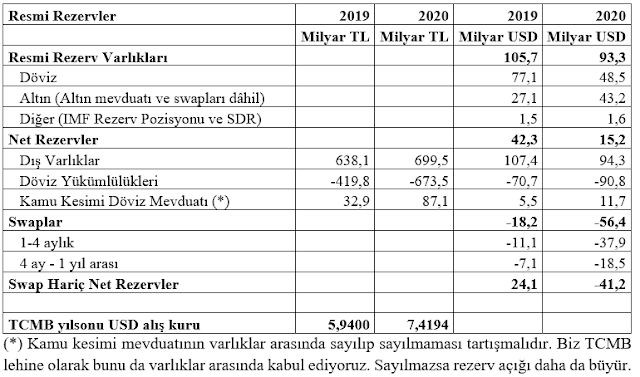 Mahfi Eğilmez açıkladı: Türkiye'nin 2020 dolar rezervi ne kadar? - Resim : 1