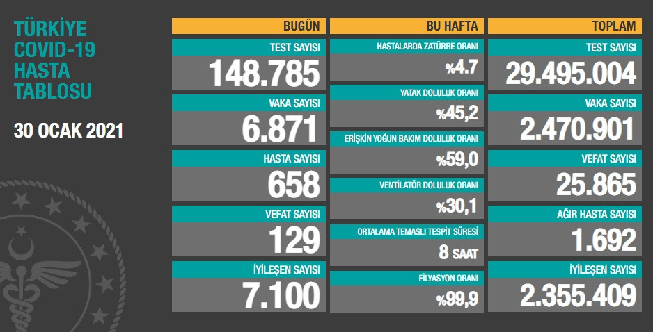 Türkiye'de koronavirüsten 129 kişi daha hayatını kaybetti! 6 bin 871 yeni 'vaka' var - Resim : 1