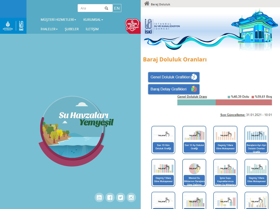 İSKİ son rakamları paylaştı! İşte İstanbul'da baraj doluluk oranlarında son durum - Resim : 1