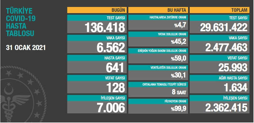 Türkiye'de koronavirüsten 128 kişi daha hayatını kaybetti! 6 bin 562 yeni vaka var - Resim : 1