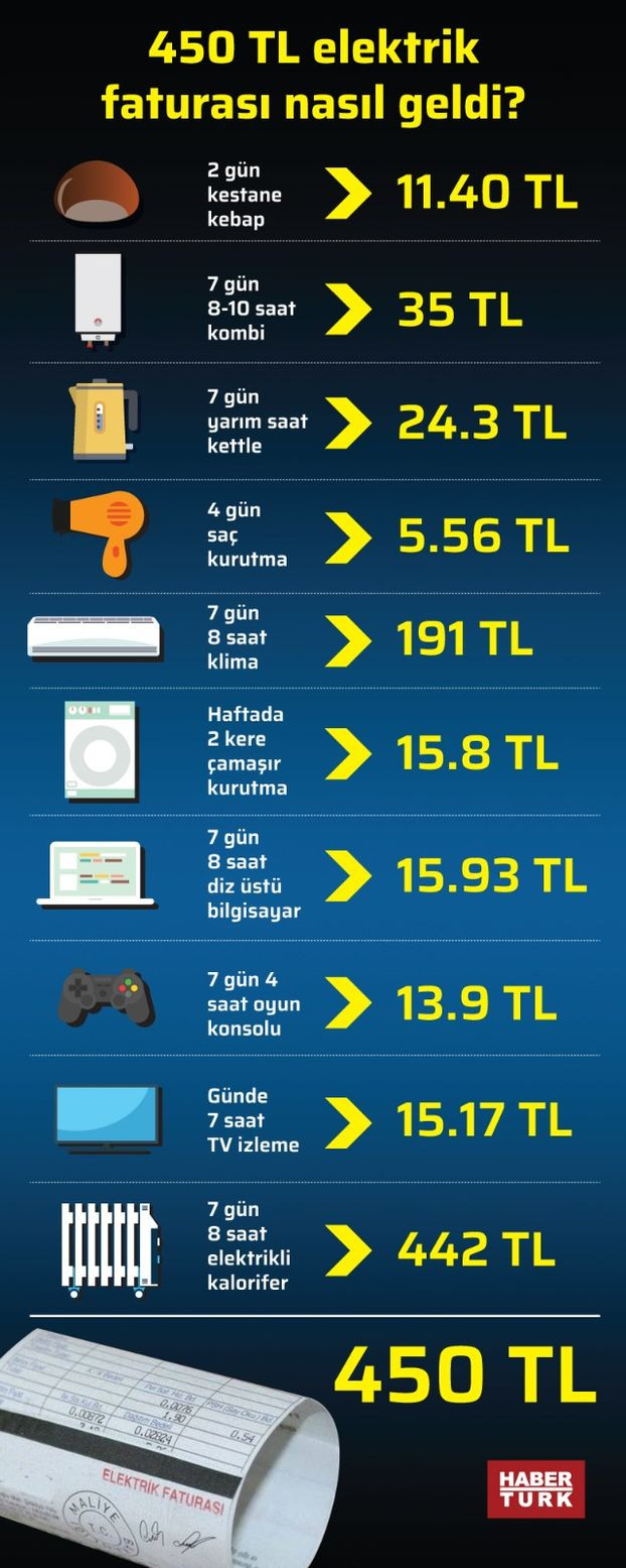 Faturası yüksek gelenler dikkat: Hangi alet ne kadar elektrik harcıyor? - Resim : 1