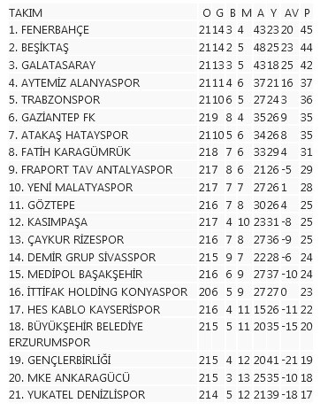 Beşiktaş - Trabzonspor derbisinin ardından Süper Lig'de puan durumu! Fenerbahçe, Beşiktaş, Galatasaray, Trabzonspor'un puanı kaç? - Resim : 1