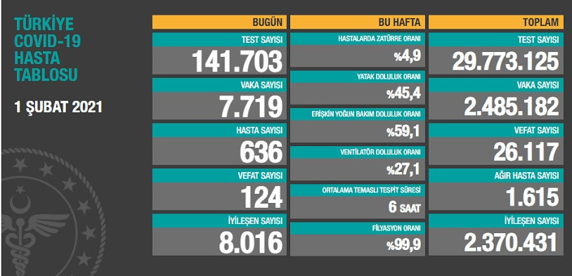 Türkiye'de koronavirüsten 124 kişi daha hayatını kaybetti! 7719 yeni 'vaka' var - Resim : 1