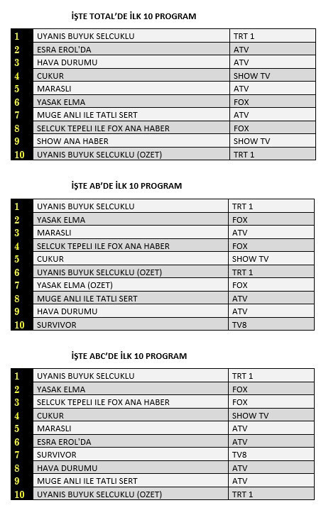 1 Şubat reyting sonuçları belli oldu - Resim : 1