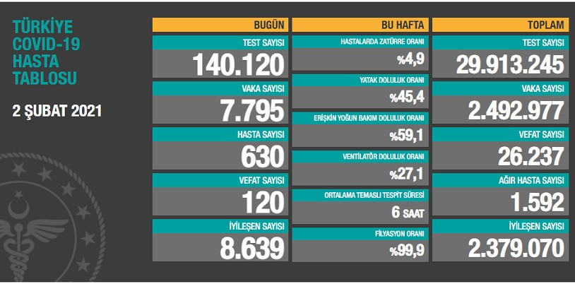 Türkiye'de koronavirüsten 120 kişi daha hayatını kaybetti! 7 bin 795 yeni vaka var - Resim : 1