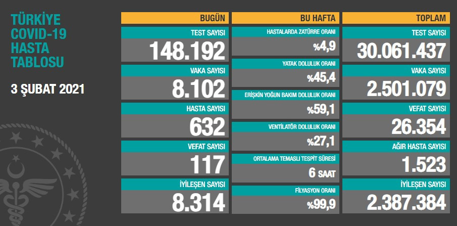 Türkiye'de koronavirüsten 117 kişi daha hayatını kaybetti! 8 bin 102 yeni vaka var - Resim : 1