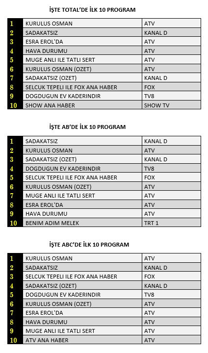 3 Şubat reyting sonuçları belli oldu - Resim : 1