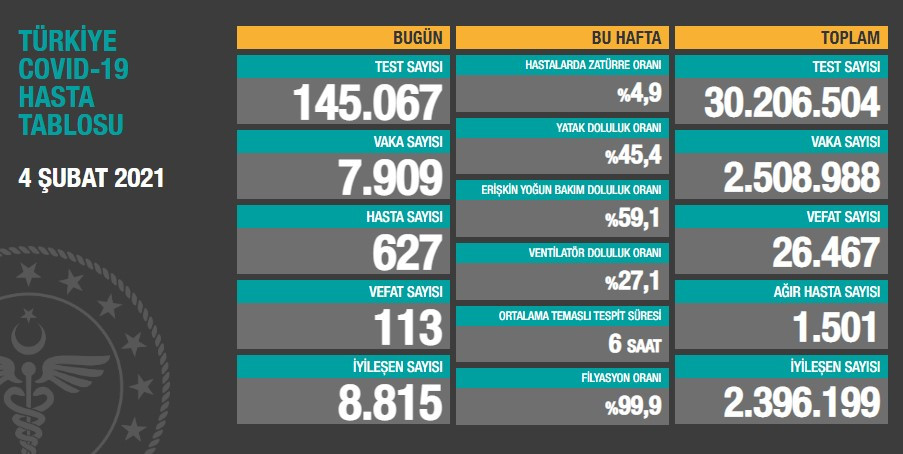 Türkiye'de koronavirüsten 113 kişi daha hayatını kaybetti! 7 bin 909 yeni vaka var - Resim : 1