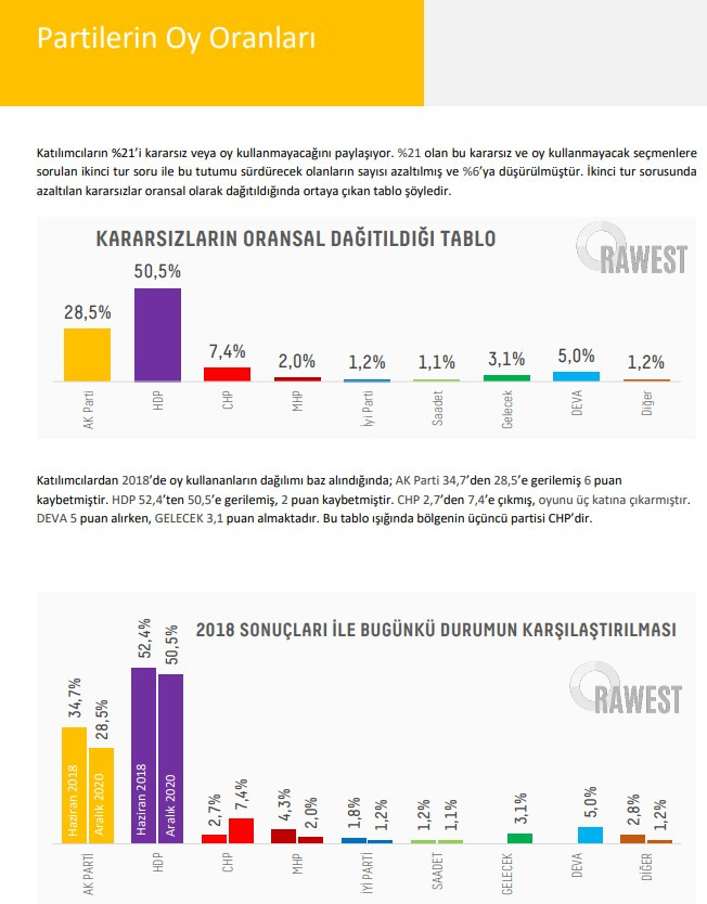 AKP'yi üzecek anket: Kürt seçmen tercihini mi değiştiriyor? - Resim : 1