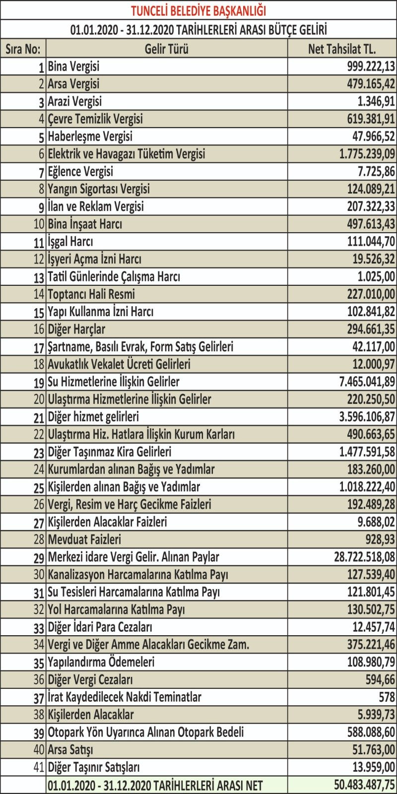 Tunceli Belediyesi kayyumdan kalan 10 milyon TL'lik borcu bitirip, kâr yapmaya başladı - Resim : 1