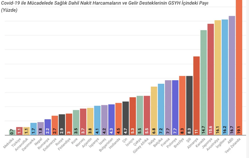 DİSK-AR: Türkiye, Kovid-19'da halkına en az destek sağlayan ikinci ülke - Resim : 1