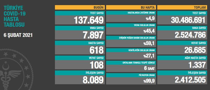 Türkiye'de koronavirüsten 108 kişi daha hayatını kaybetti! 7 bin 897 yeni vaka var - Resim : 1