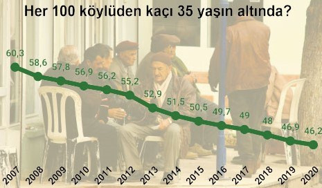 Çiftçiler şehirlere göç ediyor: Köy nüfusunda ekonomik kriz düşüşü - Resim : 1